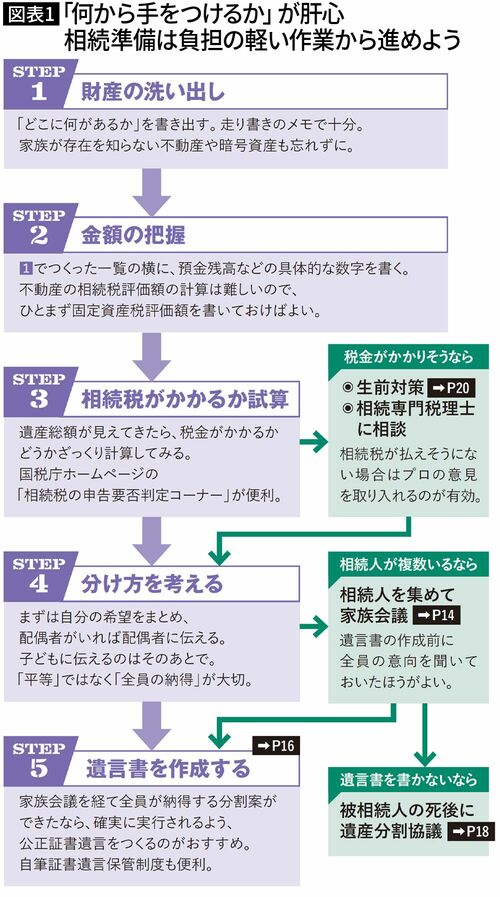 【図表1】「何から手をつけるか」が肝心相続準備は負担の軽い作業から進めよう