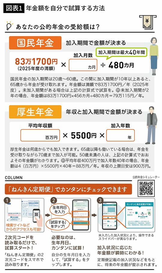 【図表1】年金額を自分で試算する方法
