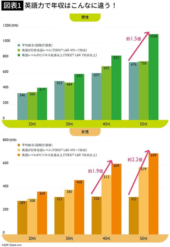 【図表1】英語力で年収はこんなに違う!