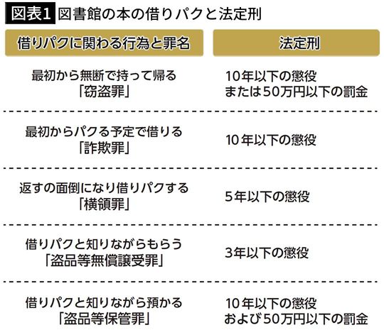 【図表1】図書館の本の借りパクと法定刑