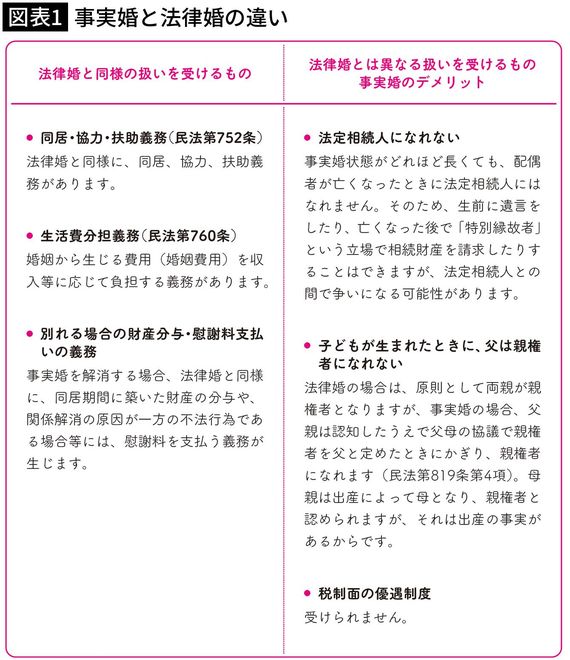 【図表1】事実婚と法律婚の違い