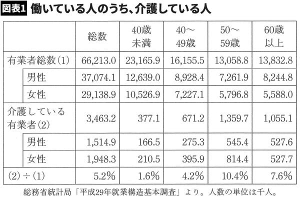【図表1】働いている人のうち、介護している人