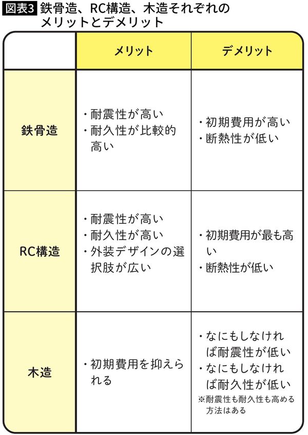 【図表】鉄骨造、RC構造、木造それぞれのメリットとデメリット