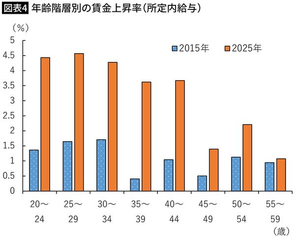 【図表4】年齢階層別の賃金上昇率（所定内給与）