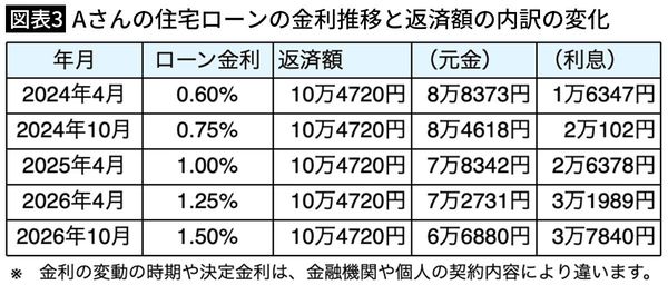 【図表3】Aさんの住宅ローンの金利推移と返済額の内訳の変化