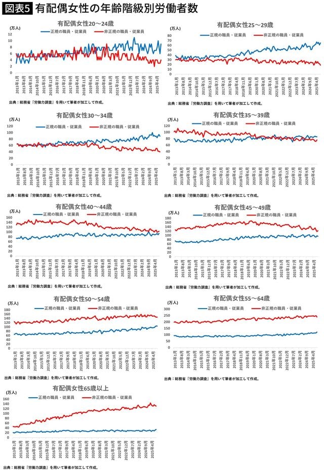 【図表】有配偶女性の年齢階級別労働者数