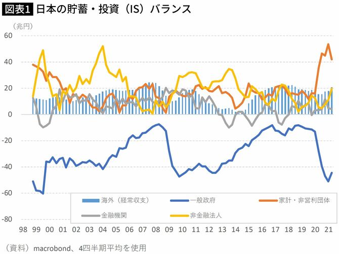 【図表1】日本の貯蓄・投資（IS）バランス