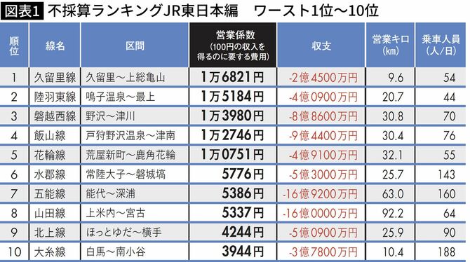 【図表】不採算ランキングJR東日本編　ワースト1位～10位