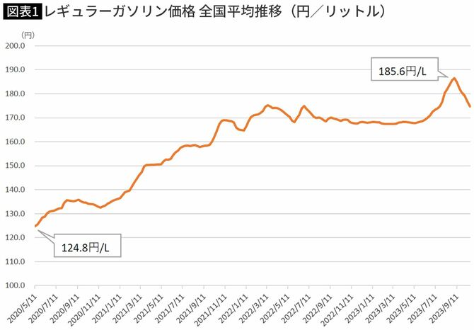 【図表1】レギュラーガソリン価格 全国平均推移（円／リットル）