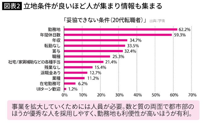 20代転職者の「妥協できない条件」グラフ