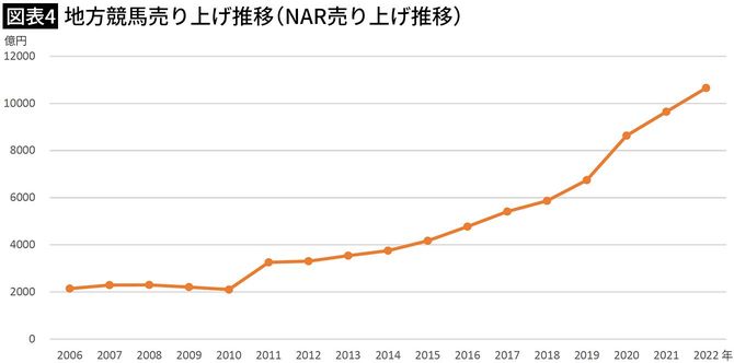【図表4】地方競馬売り上げ推移(NAR売り上げ推移)