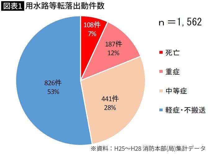 【図表】用水路等転落出動件数