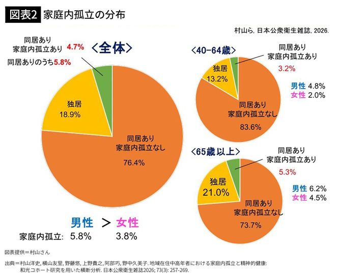 【図表2】家庭内孤立の分布