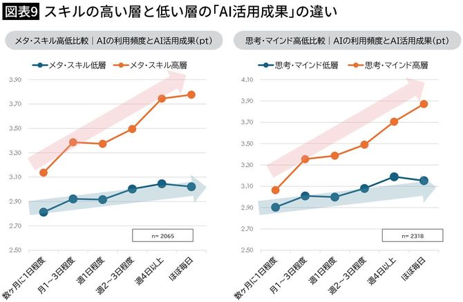 【図表9】スキルの高い層と低い層の「AI活用成果」の違い