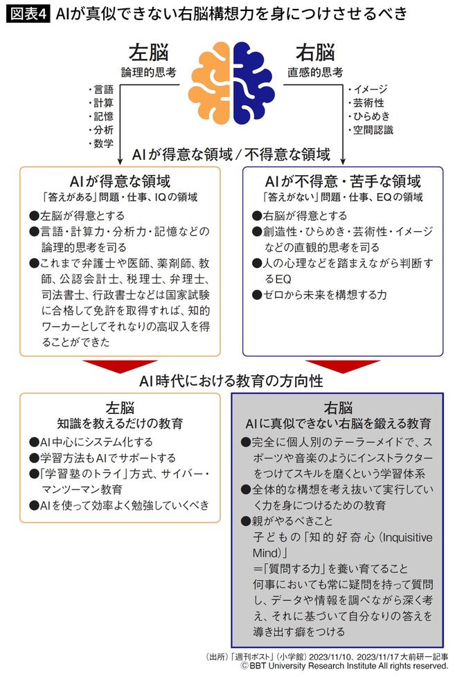 AIが真似できない右脳構想力を身につけさせるべき