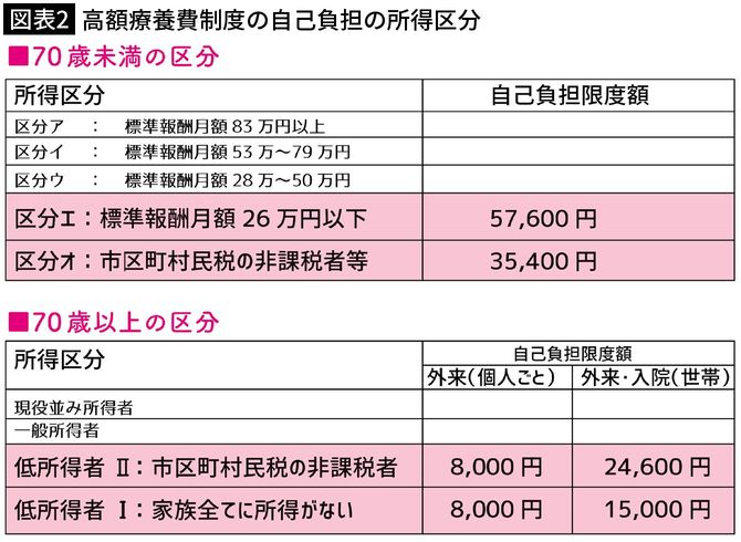 【図表2】高額療養費制度の自己負担の所得区分