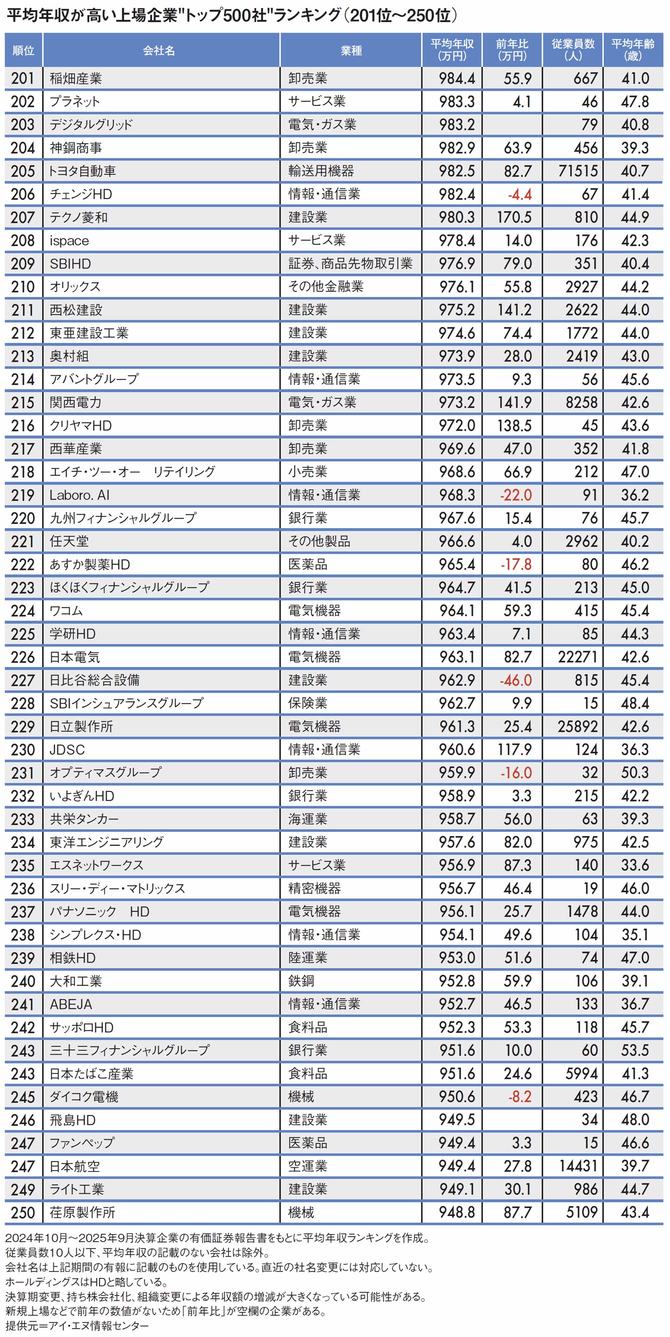 【図表】平均年収が高い上場企業"トップ500社"ランキング（201位～250位）