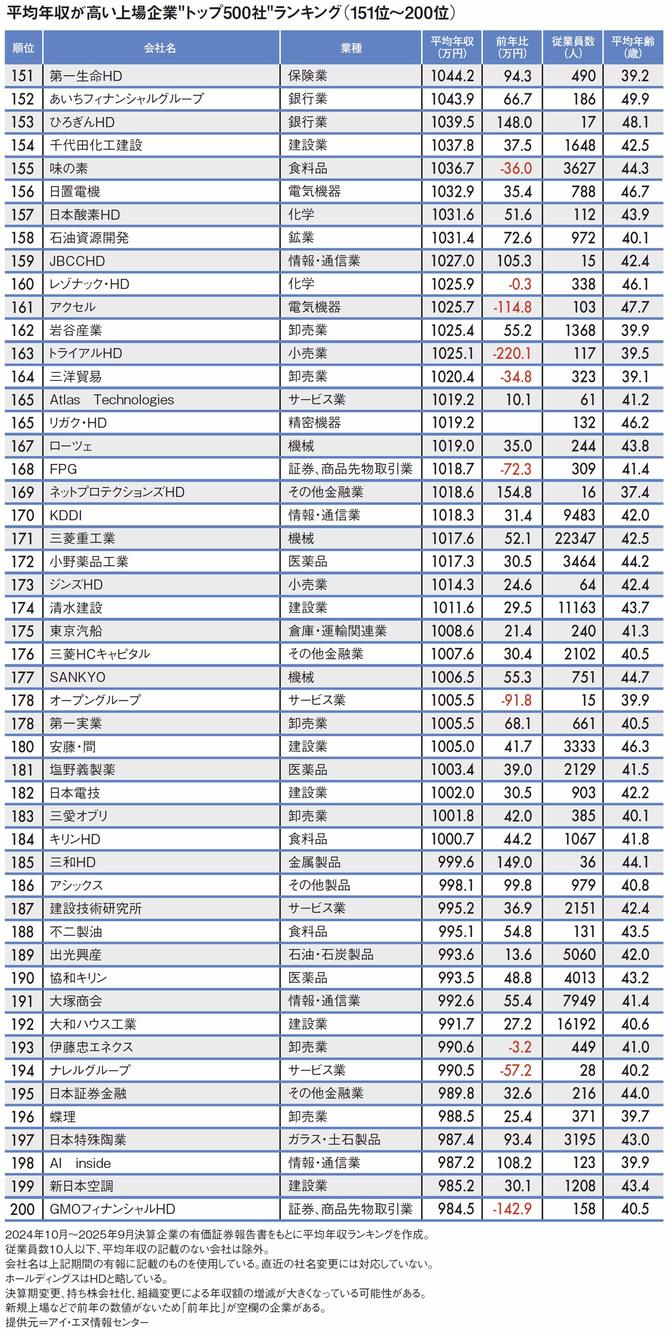 【図表】平均年収が高い上場企業"トップ500社"ランキング（201位～250位）