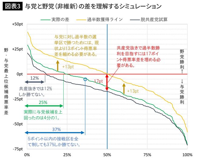 与党と野党(非維新)の差を理解するシミュレーション