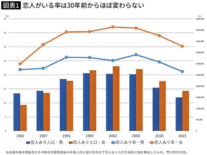 【図表1】恋人がいる率は30年前からほぼ変わらない