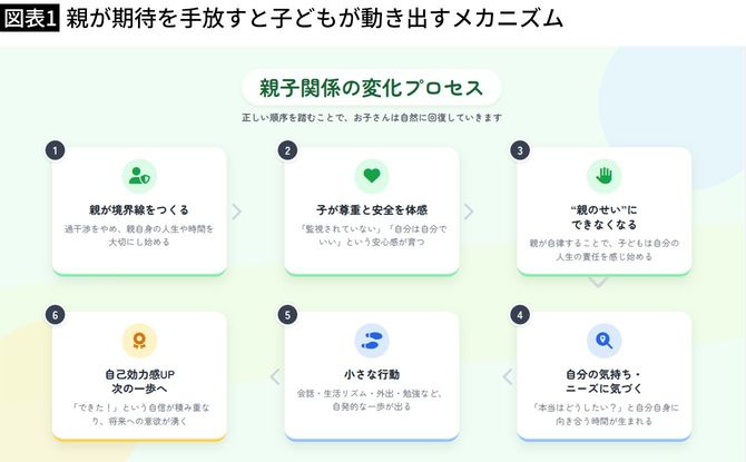 【図表1】親が期待を手放すと子どもが動き出すメカニズム