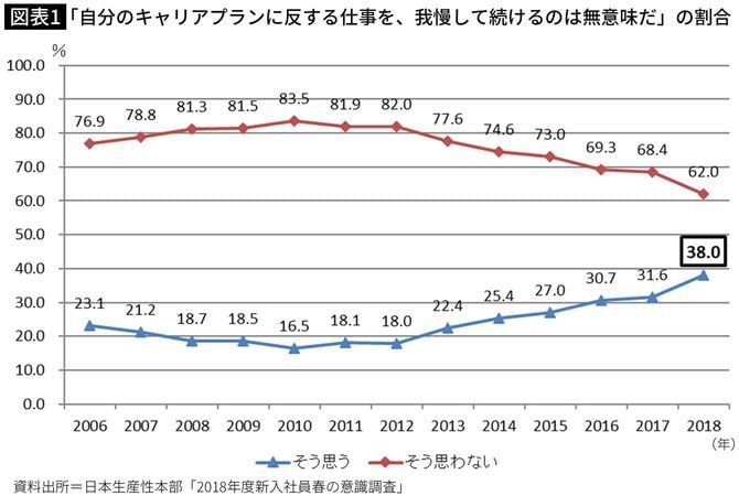 「自分のキャリアプランに反する仕事を、我慢して続けるのは無意味だ」の割合