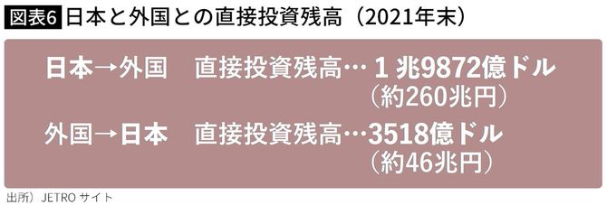 【図表6】日本と外国との直接投資残高（2021年末）