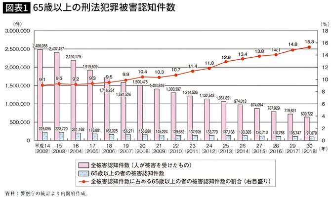 【図表】65歳以上の刑法犯罪被害認知件数