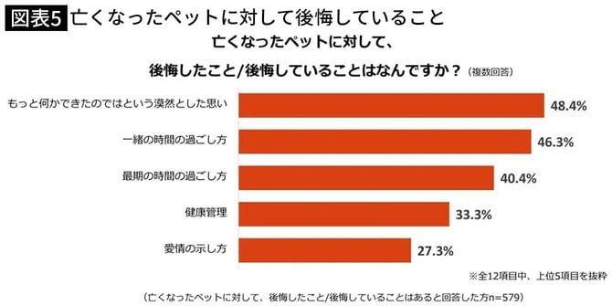 【図表5】亡くなったペットに対して後悔していること