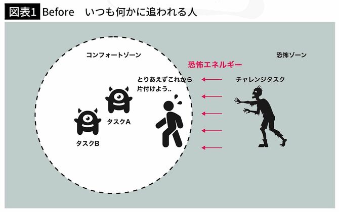 【図表1】Before　いつも何かに追われる人