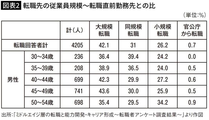 【図表2】転職先の従業員規模～転職直前勤務先との比