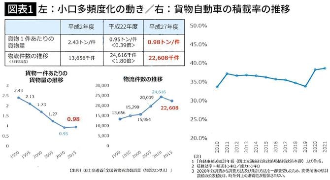 【図表1】左:小口多頻度化の動き/右:貨物自動車の積載率の推移