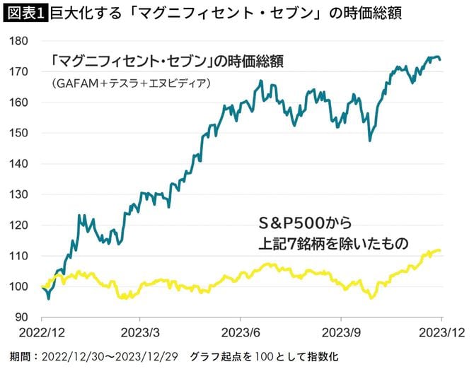 巨大化する「マグニフィセント・セブン」の時価総額