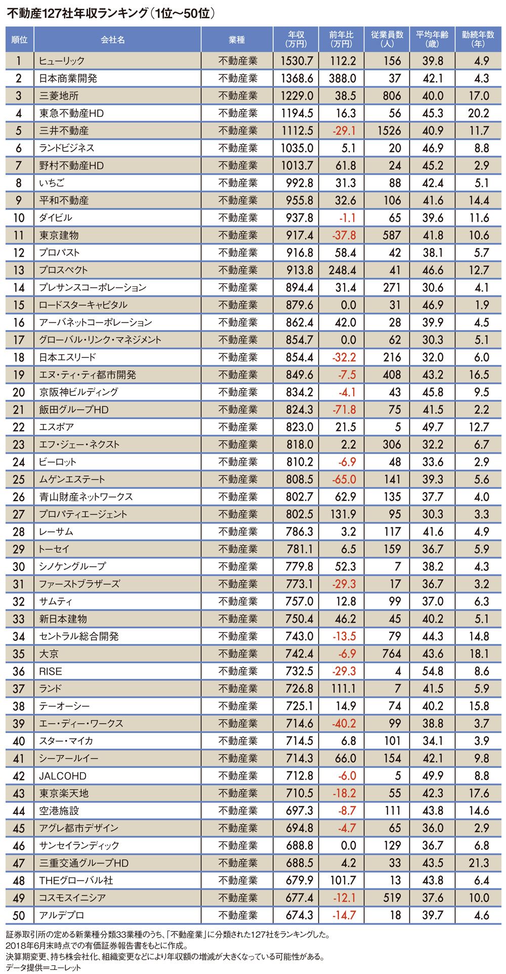 不動産業界127社 平均年収ランキング 1位は平均1530万円のヒューリック 3ページ目 President Online プレジデントオンライン