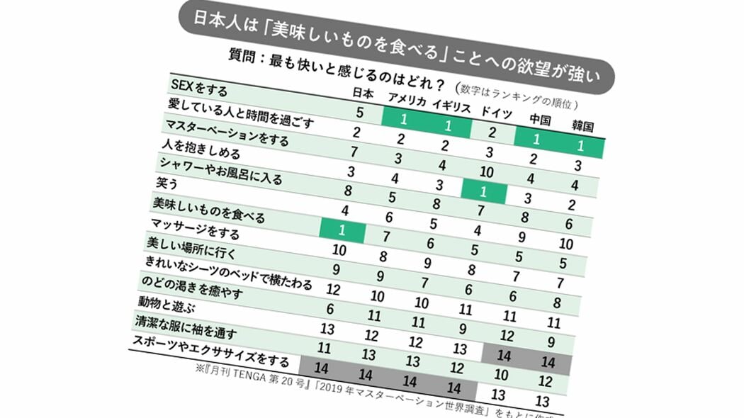 セックスより食への欲望が強いのは日本人くらい…医師が｢イライラ解消のためのやけ食い｣に警鐘鳴らすワケ ただの｢快楽｣や｢義務｣として食事をするのはもったいない