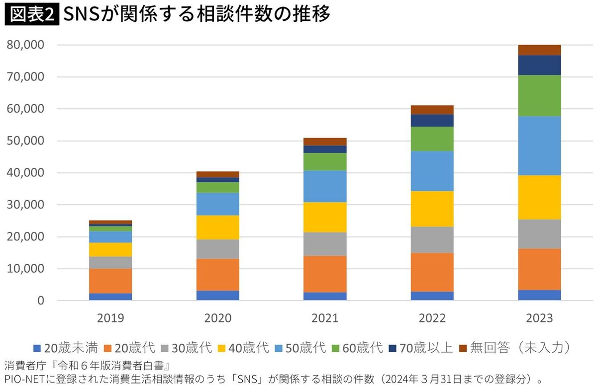 【図表】SNSが関係する相談件数の推移