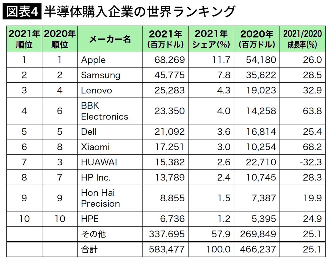 半導体購入企業の世界ランキング