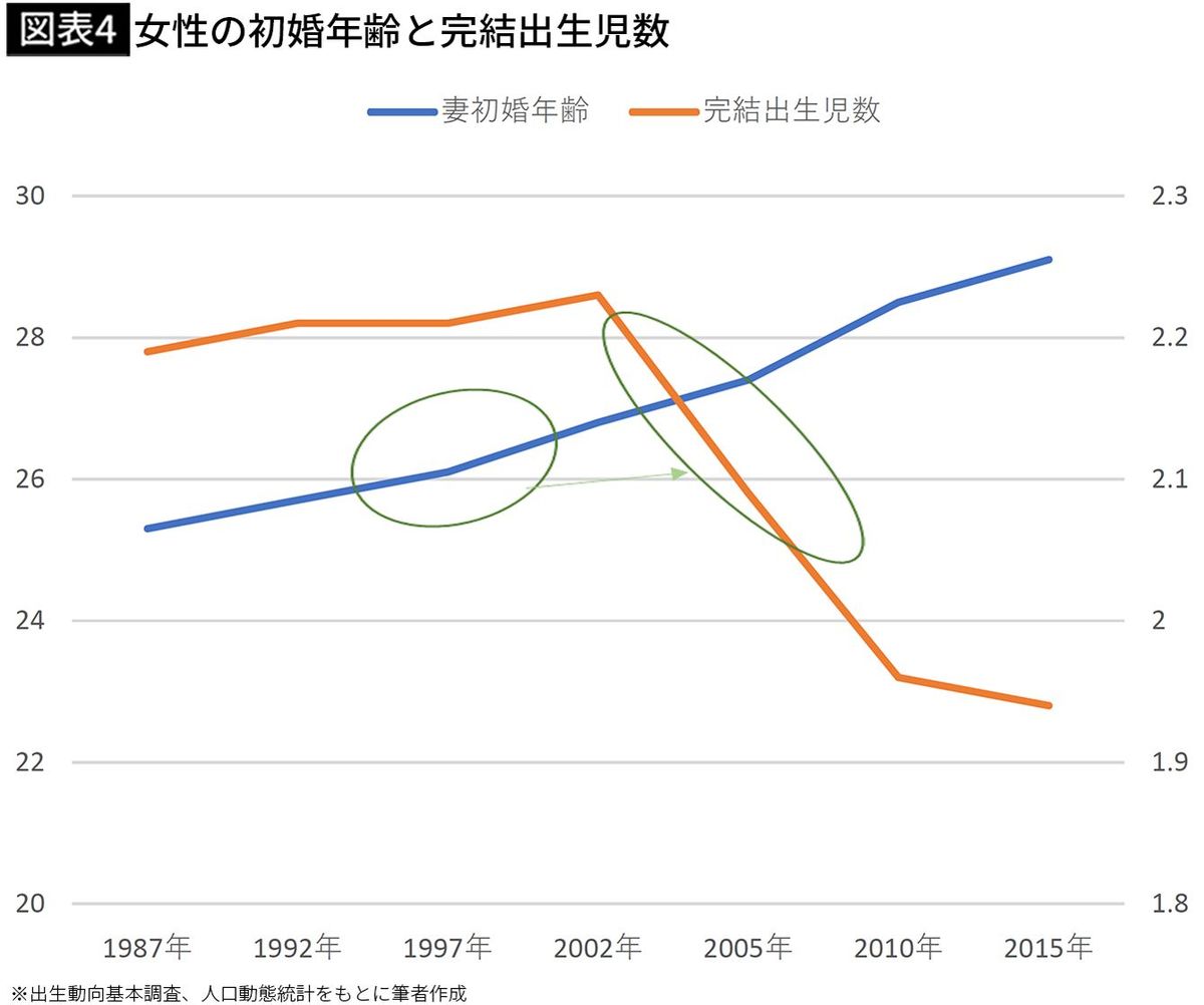 【図表4】女性の初婚年齢と完結出生児数