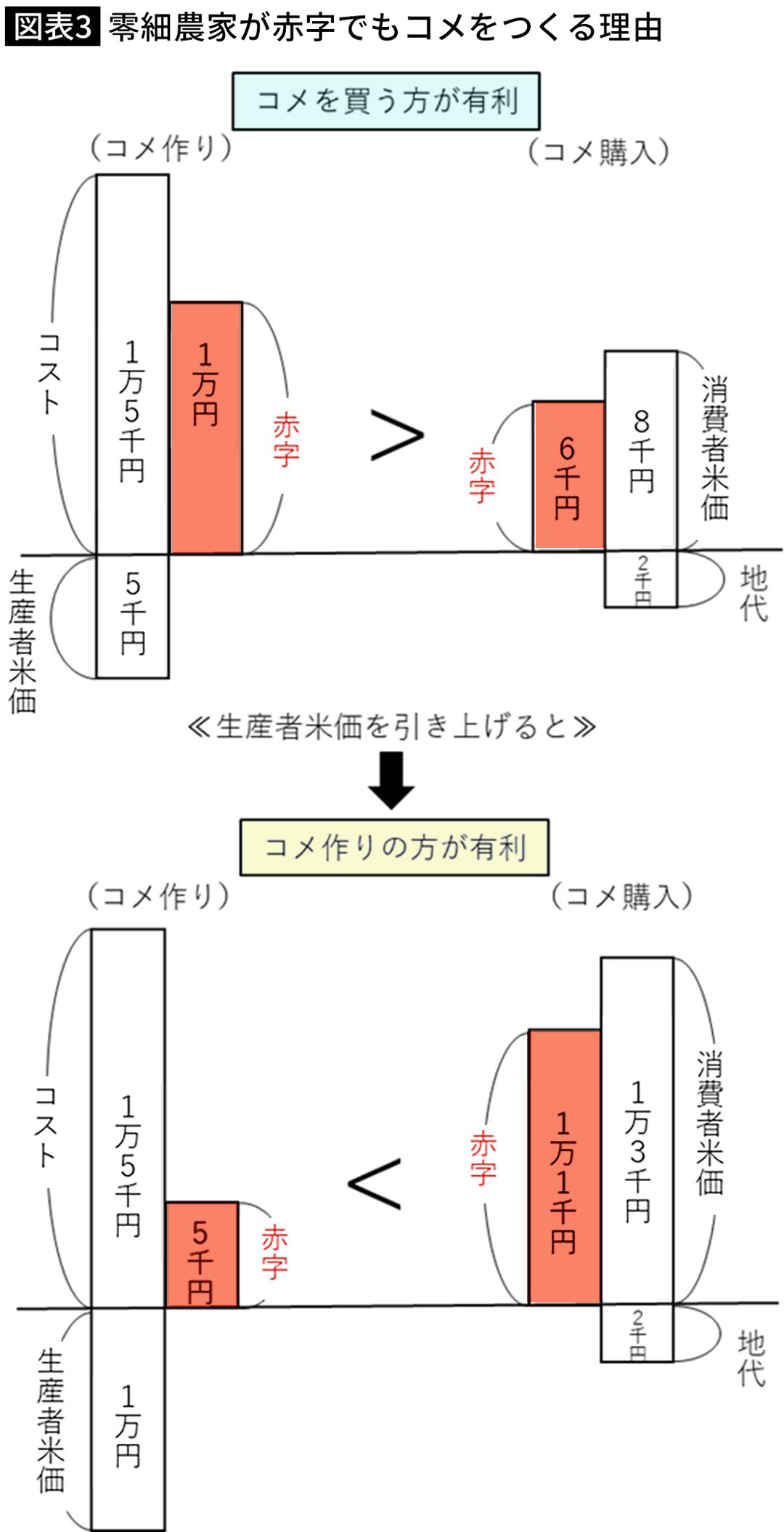 【図表】零細農家が赤字でもコメをつくる理由