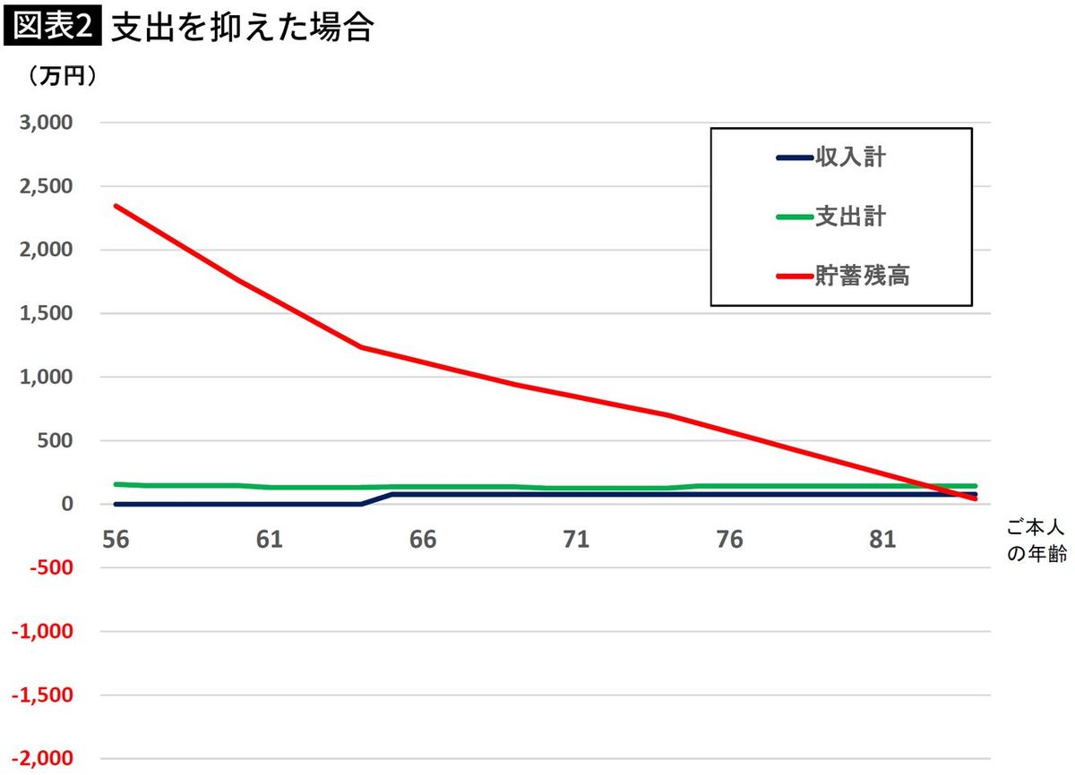 【図表】支出を抑えた場合