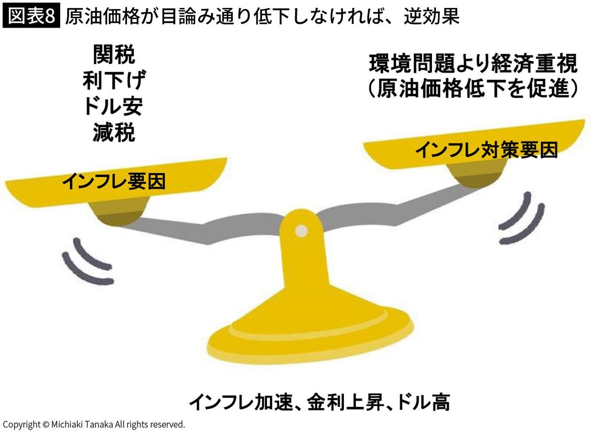 【図表8】原油価格が目論み通り低下しなければ、逆効果