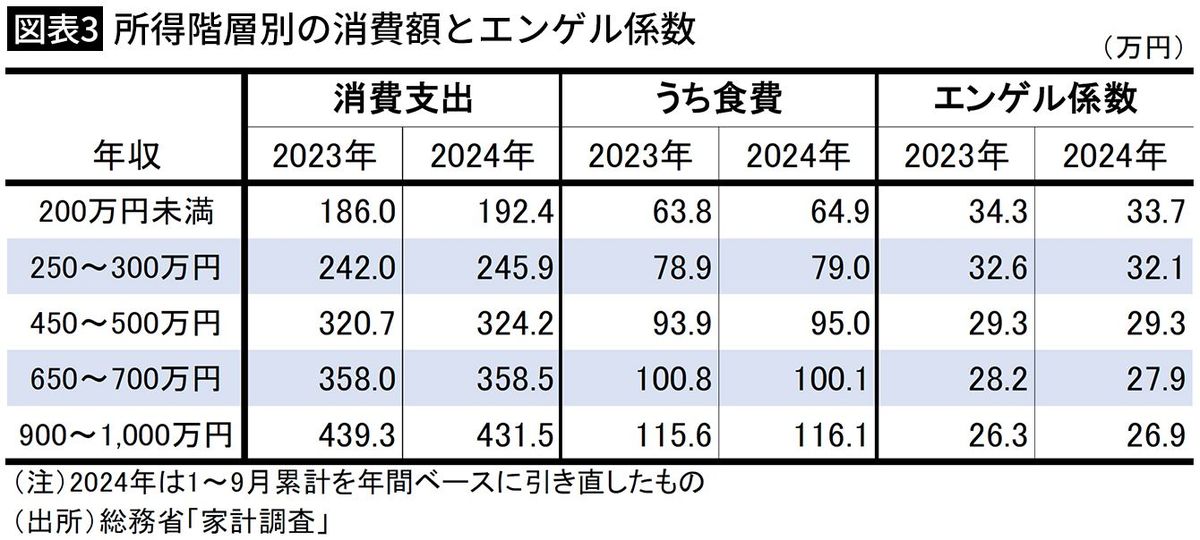 【図表3】所得階層別の消費額とエンゲル係数