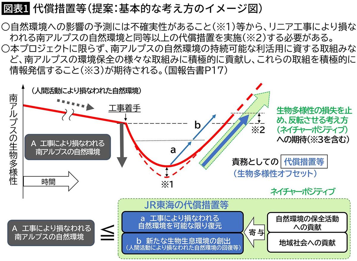 【図表1】代償措置等（提案：基本的な考え方のイメージ図）