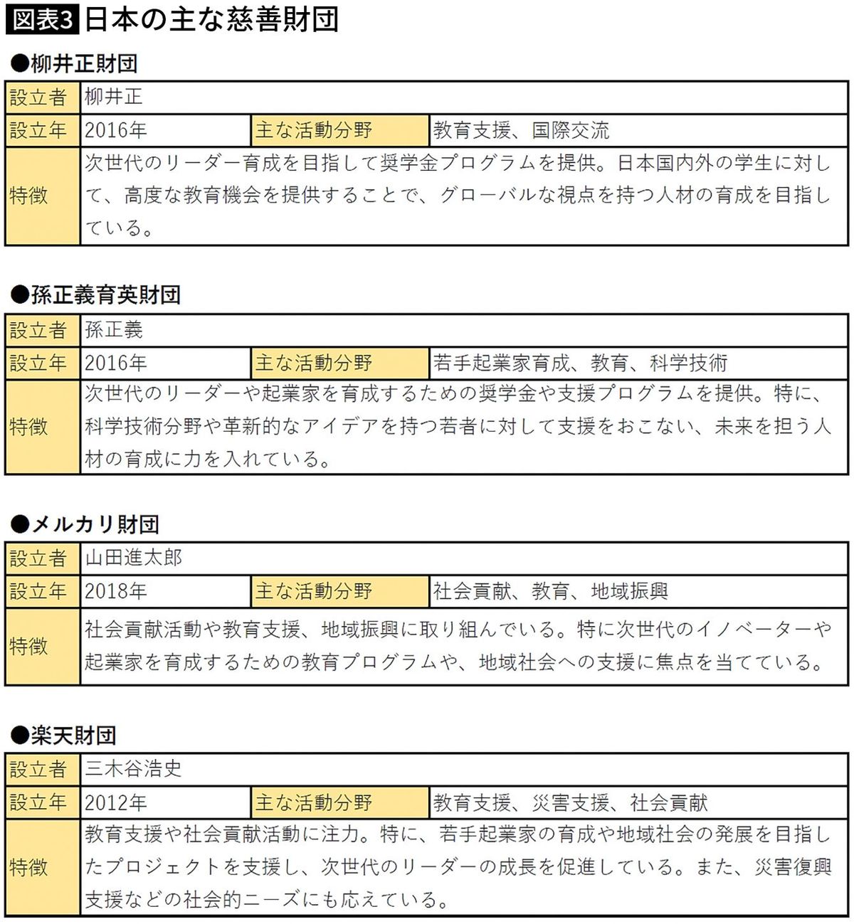 【図表】日本の主な慈善財団