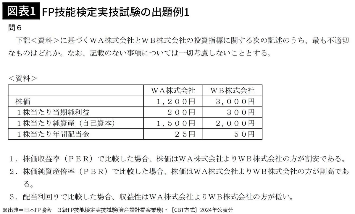 【図表1】FP技能検定実技試験の出題例1