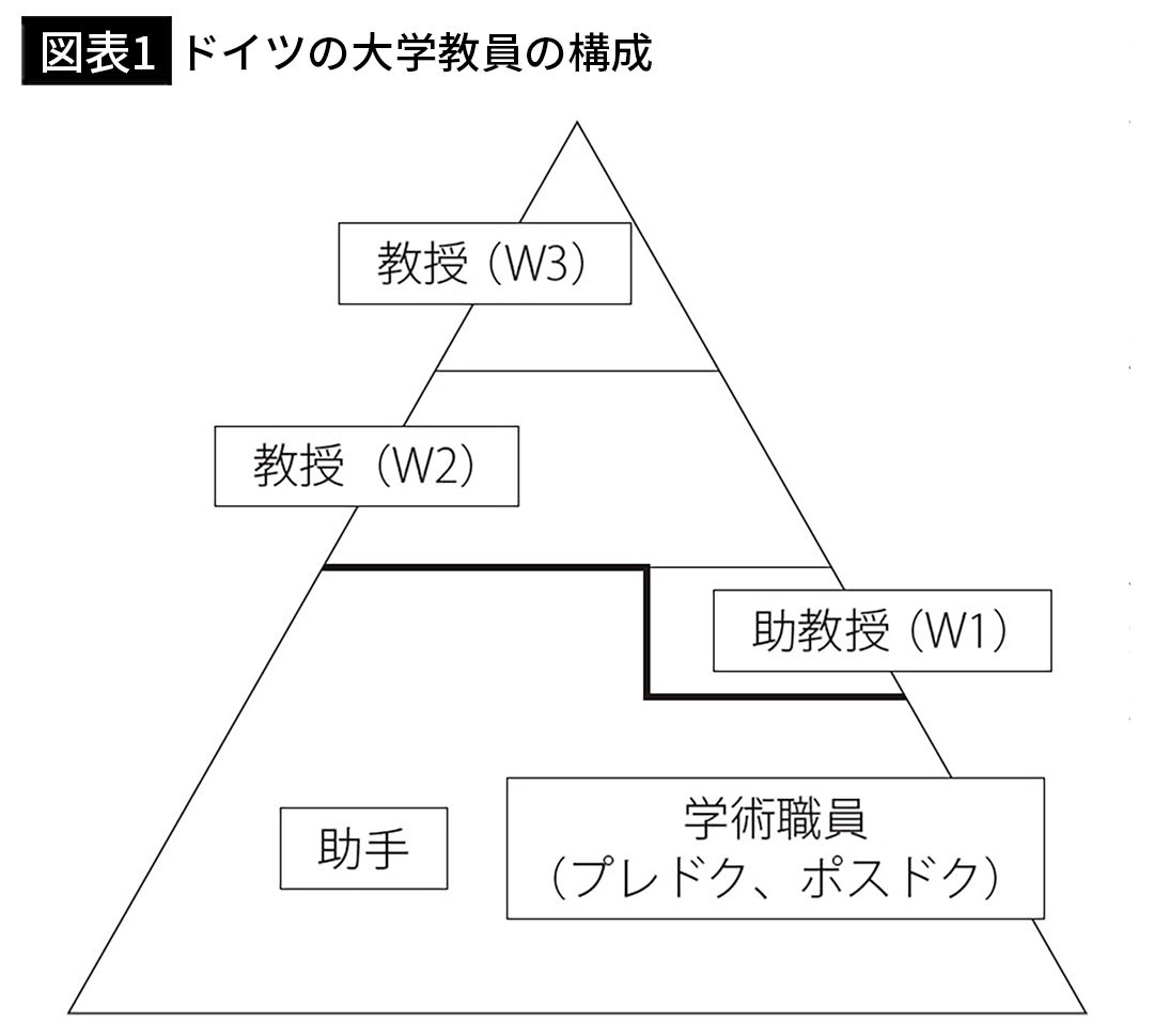 【図表1】ドイツの大学教員の構成