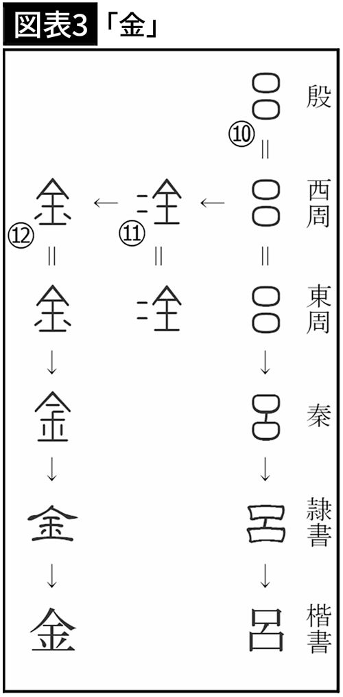 【図表3】「金」は最も高価な金属のことを表していた