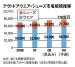 アウトドアウエア・シューズ市場規模推移
