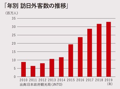 インバウンド需要は2011年に東日本大震災の影響で減ったが、その後に大成長へ。