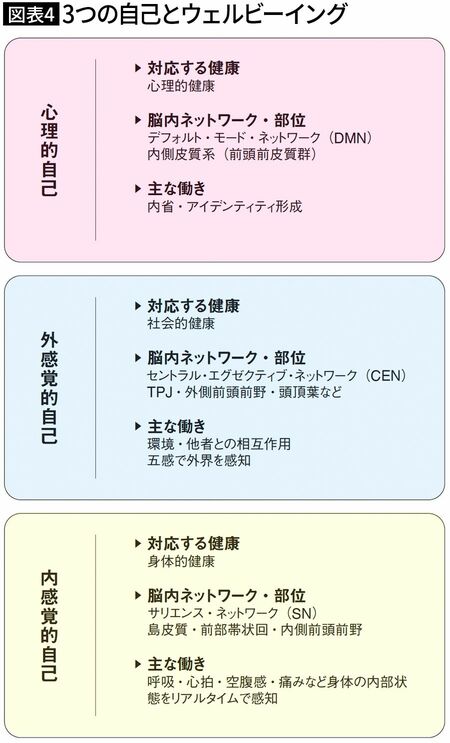 【図表4】3つの自己とウェルビーイング